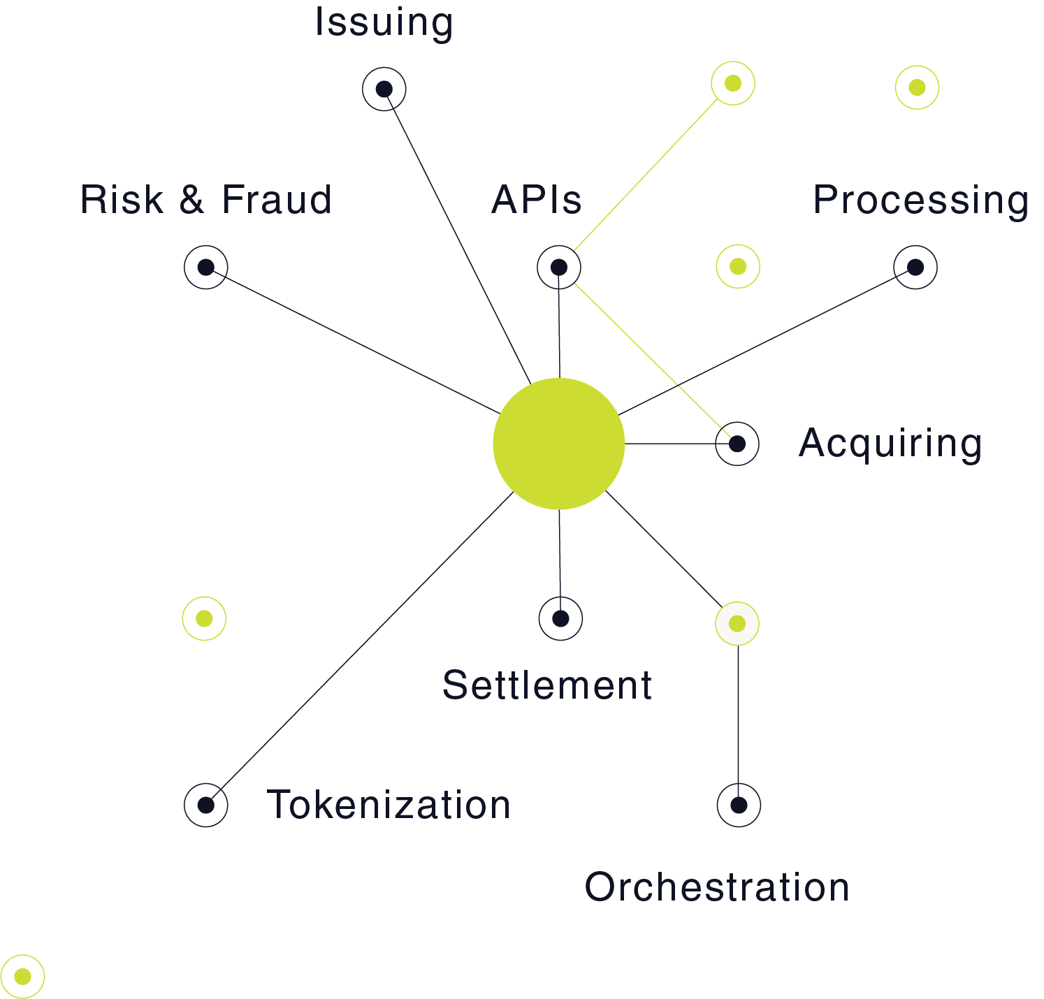Platform Node Connection